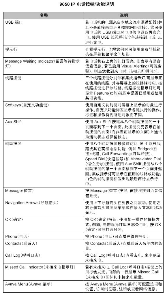 Avaya 9650 IP 電話按鍵使用說明